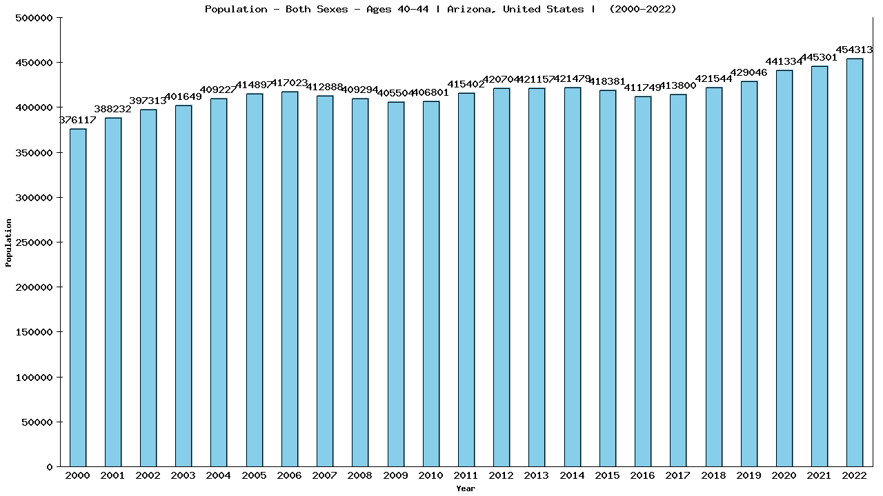 Graph showing Populalation - Male - Aged 40-44 - [2000-2022] | Arizona, United-states